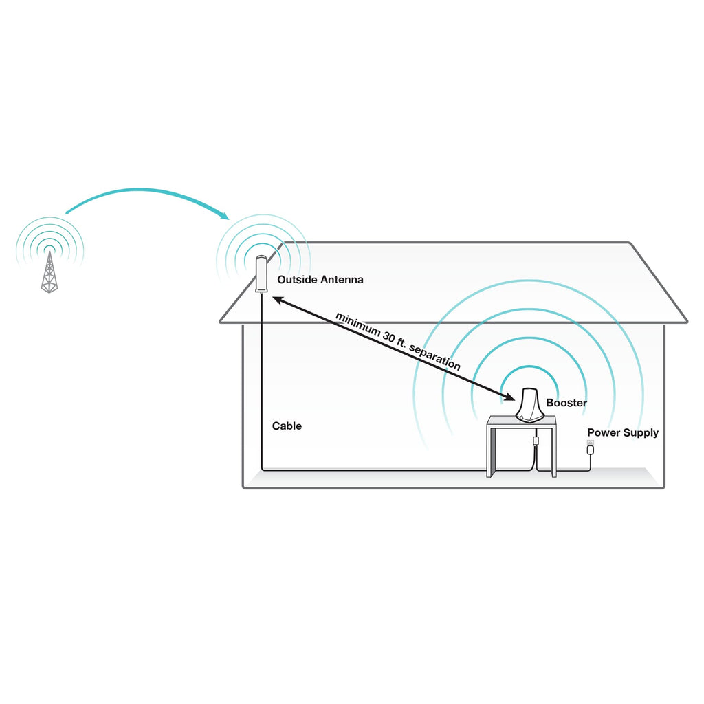 Cell Signal Booster up to 2500 sq ft 5G/4G LTE Multi-User All Carrier T951161